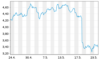 Chart 21SHARES SHORT ETH ETP OE - 1 Month