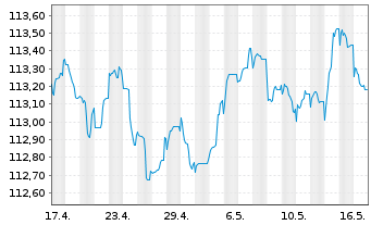 Chart UBS Group AG EO-FLR Med.-T. Nts 2022(22/29) - 1 Month