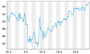 Chart DSM-Firmenich AG - 1 Month