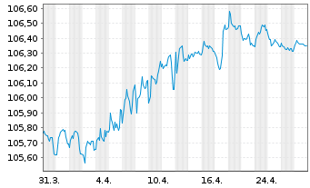 Chart Raiffeisen Schweiz Genossensch EO-Anl. 2022(27) - 1 Month