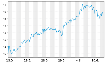 Chart Sandoz Group AG - 1 mois