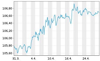 Chart Raiffeisen Schweiz Genossensch EO-Anl. 2023(28) - 1 Month