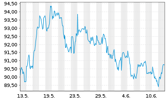 Chart SGS S.A. - 1 Month