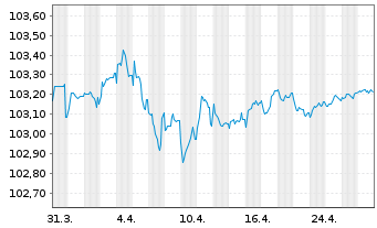 Chart Toyota Motor Finance (Neth.)BV SF-MTN. 2023(27) - 1 mois