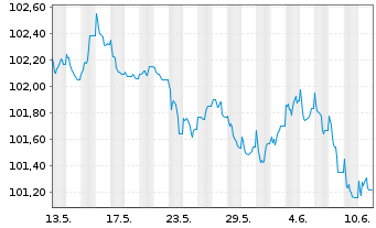 Chart Zürcher Kantonalbank EO-FLR Notes 2023(28/29) - 1 mois