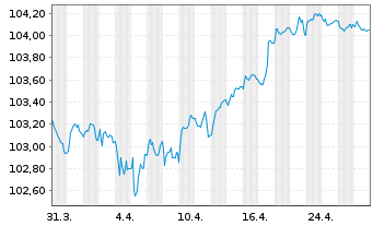 Chart Zürcher Kantonalbank EO-FLR Notes 2023(28/29) - 1 mois