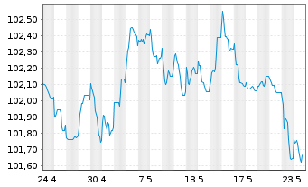 Chart Zürcher Kantonalbank EO-FLR Notes 2023(28/29) - 1 Month