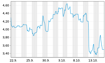 Chart 21Shares AG OE.Z23(unl) Lido DAO ETP - 1 Month
