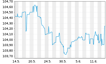 Chart Fresenius SE & Co. KGaA SF-MTN v.2023(2028/2028) - 1 Month