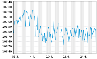 Chart Fresenius SE & Co. KGaA SF-MTN v.2023(2028/2028) - 1 mois