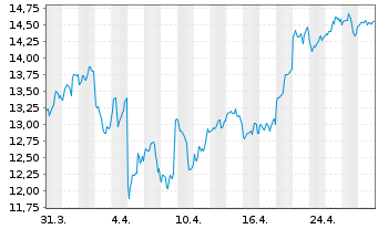 Chart Xtrackers Galaxy Bitcoin OEND ETC - 1 mois