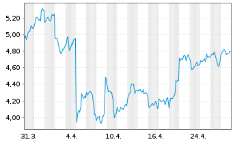 Chart Xtrackers Galaxy Ethereum OEND ETC - 1 mois