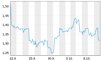 Chart 21Shares AG OE.Z24(unl) Celestia Staking - 1 Month