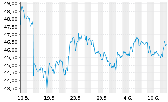 Chart Sunrise Communications AG - 1 mois