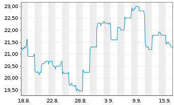 Chart Beone Medicines Ltd. - 1 Month