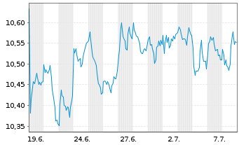 Chart SC(CH)ESGen SDG Idx Eq.Sw.ETF Inh.-Ant.EA CHF Dis. - 1 mois