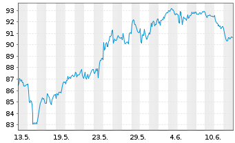 Chart Aryzta AG - 1 mois