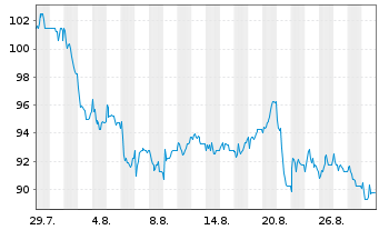 Chart Siegfried Holding - 1 Month