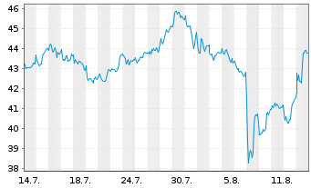 Chart Amrize AG - 1 Month
