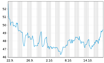 Chart SMG Swiss Marketpl.Grp Hldg AG - 1 Month