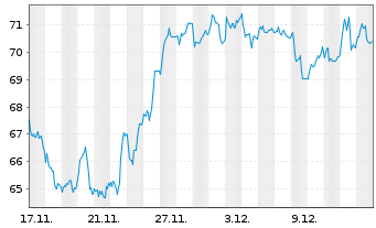 Chart dormakaba Holding AG - 1 Month
