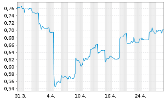 Chart China Molybdenum Co. Ltd. - 1 Month