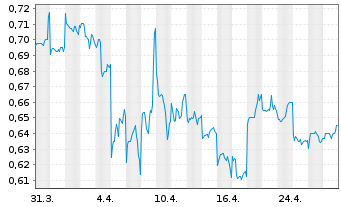 Chart Shandong Weigao Grp Med. Pol. - 1 mois