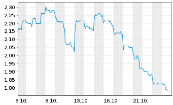 Chart Lingbao Gold Group Co. Ltd. - 1 Month