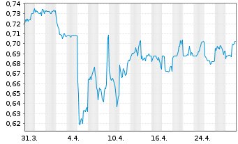 Chart China CITIC Bank Corp. Ltd. - 1 mois