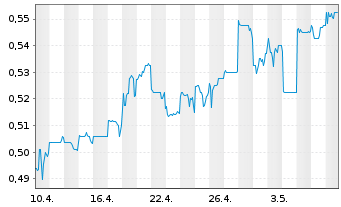 Chart China CITIC Bank Corp. Ltd. - 1 mois