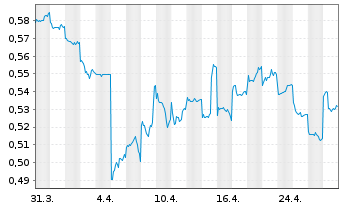 Chart Air China Ltd. - 1 Monat