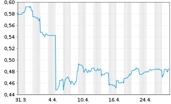 Chart Aluminum Corp. of China Ltd. - 1 Month