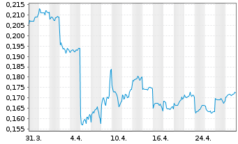 Chart Angang Steel Co. Ltd. - 1 Monat