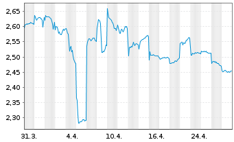 Chart Anhui Conch Cement Co. Ltd. - 1 mois