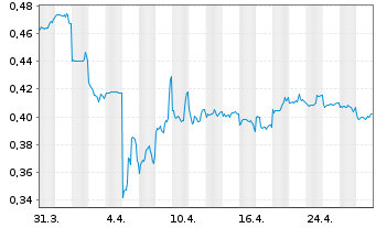 Chart AviChina Industry & Technology - 1 mois