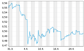 Chart Bank of China Ltd. - 1 mois