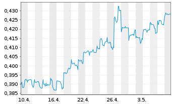 Chart Bank of China Ltd. - 1 Month