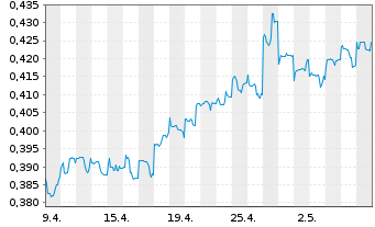 Chart Bank of China Ltd. - 1 Monat