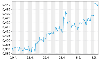 Chart Bank of China Ltd. - 1 Month