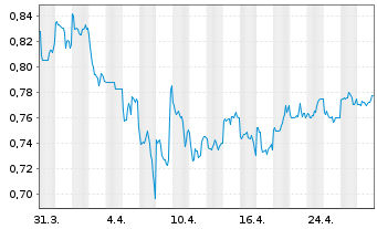 Chart Bank of Communications Co.Ltd. - 1 Month