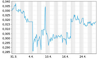 Chart Beijing Cap.Intl Airport Co.Lt - 1 mois