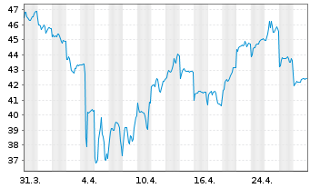 Chart BYD Co. Ltd. - 1 mois