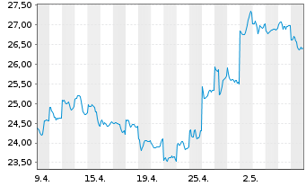 Chart BYD Co. Ltd. - 1 Month