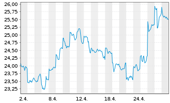 Chart BYD Co. Ltd. - 1 Monat