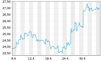 Chart BYD Co. Ltd. - 1 Monat