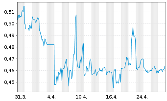 Chart China Cmnctns Srvcs Corp.Ltd. - 1 mois