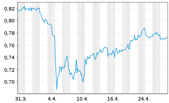 Chart China Construction Bank Corp. - 1 mois