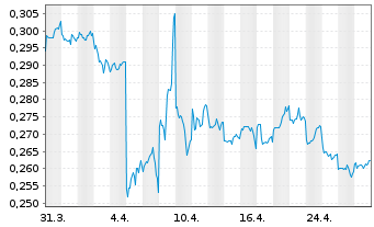 Chart China Eastern Airlines Corp.Lt - 1 Month