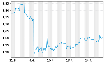 Chart China Life Insurance Co. Ltd. - 1 mois