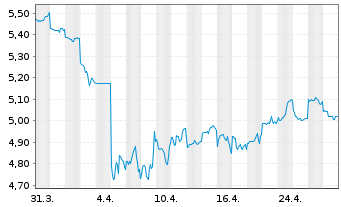 Chart China Merchants Bank Co. Ltd. - 1 mois